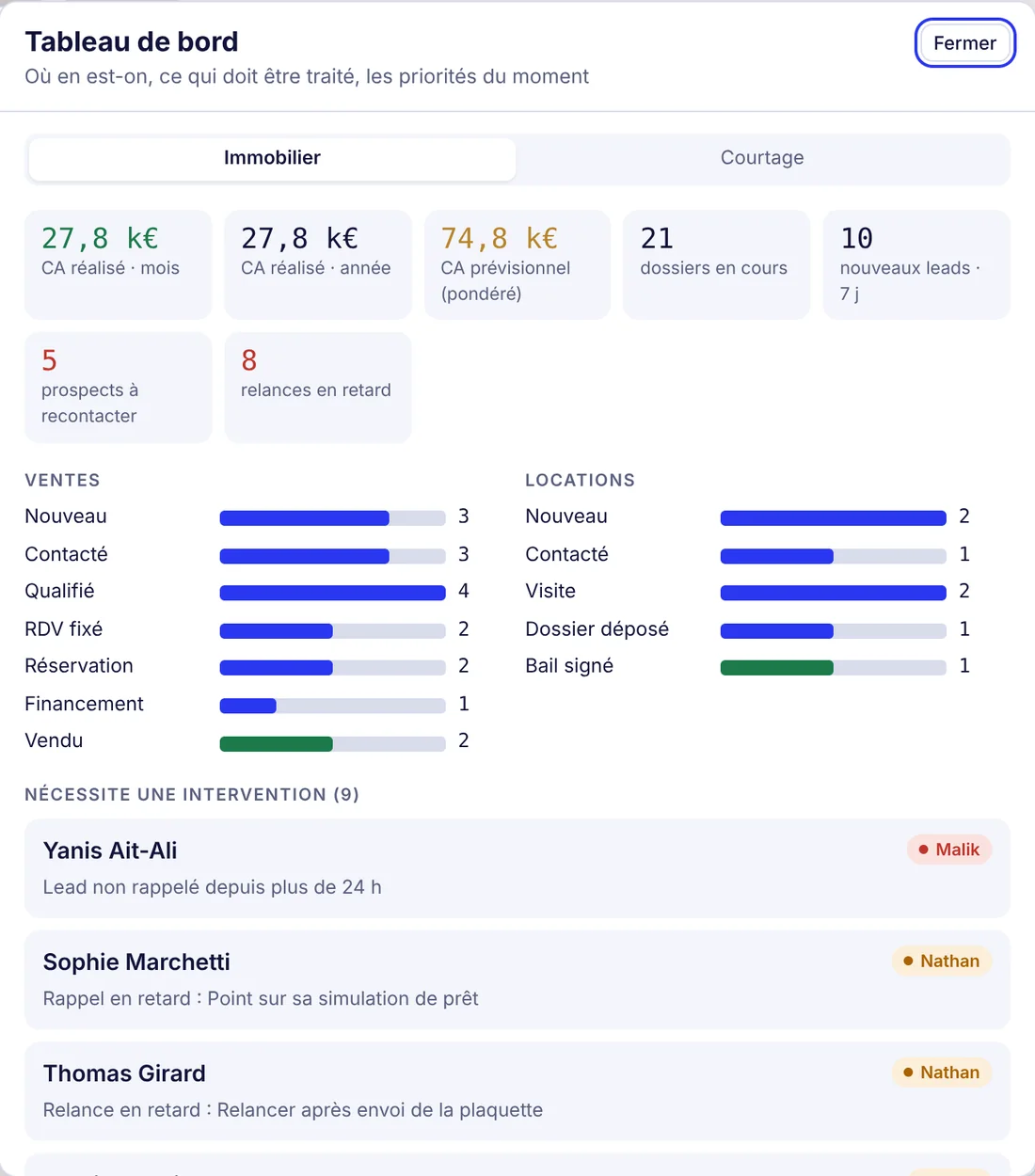 Tableau de bord d'une agence : CA, prévisionnel et entonnoirs de vente et de location